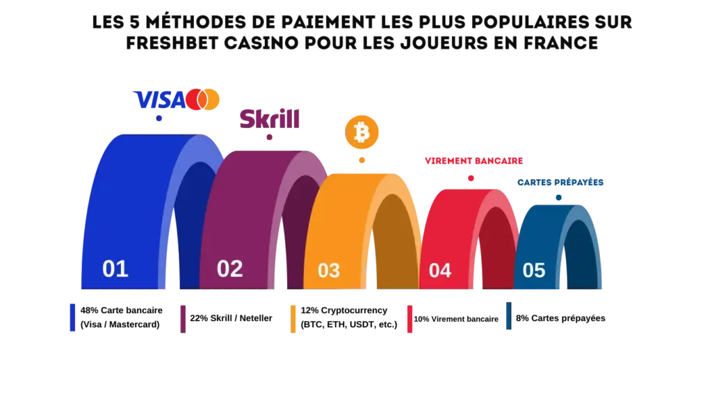 Méthodes de paiement Freshbet – Dépôts et retraits